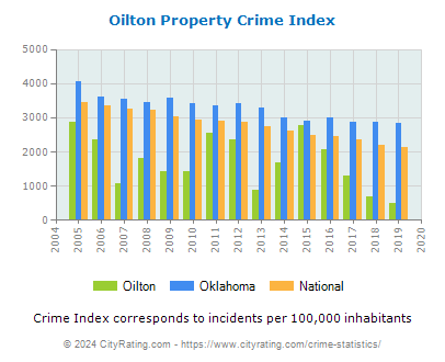 Oilton Property Crime vs. State and National Per Capita
