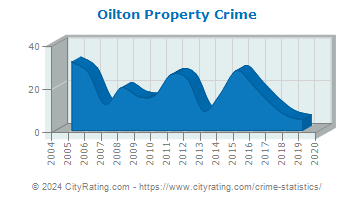 Oilton Property Crime