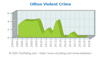 Oilton Violent Crime