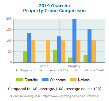 Okarche Property Crime vs. State and National Comparison