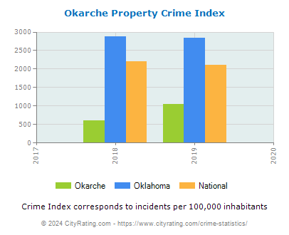 Okarche Property Crime vs. State and National Per Capita