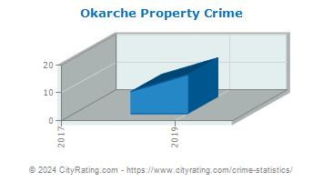 Okarche Property Crime