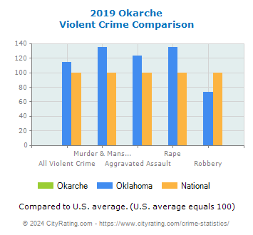 Okarche Violent Crime vs. State and National Comparison