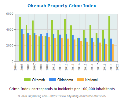 Okemah Property Crime vs. State and National Per Capita