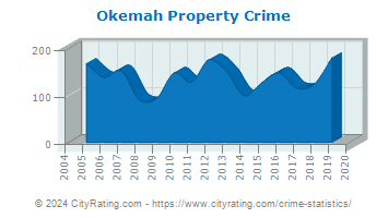 Okemah Property Crime