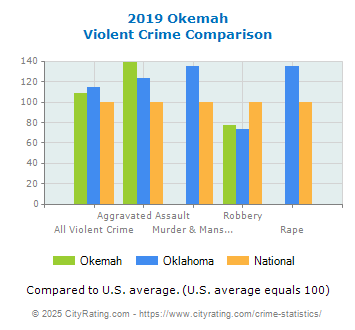 Okemah Violent Crime vs. State and National Comparison