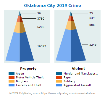 Oklahoma City Crime 2019