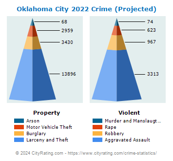 Oklahoma City Crime 2022