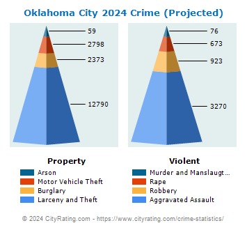 Oklahoma City Crime 2024