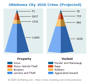 Oklahoma City Crime 2026