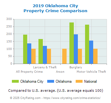 Oklahoma City Property Crime vs. State and National Comparison