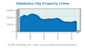 Oklahoma City Property Crime