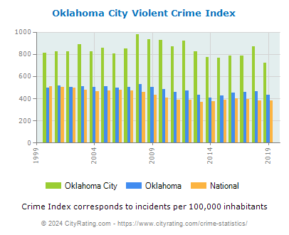 Oklahoma City Violent Crime vs. State and National Per Capita