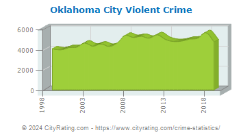 Oklahoma City Violent Crime