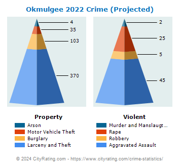 Okmulgee Crime 2022