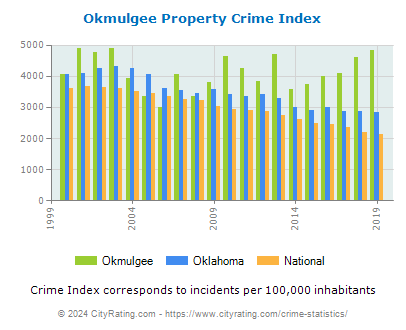 Okmulgee Property Crime vs. State and National Per Capita