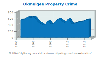 Okmulgee Property Crime