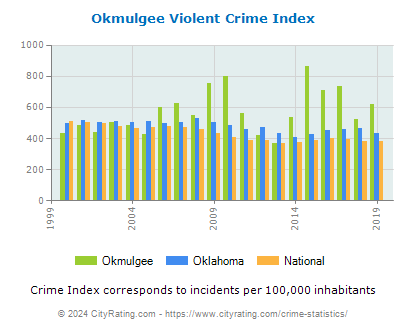 Okmulgee Violent Crime vs. State and National Per Capita