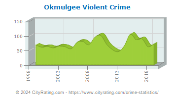 Okmulgee Violent Crime