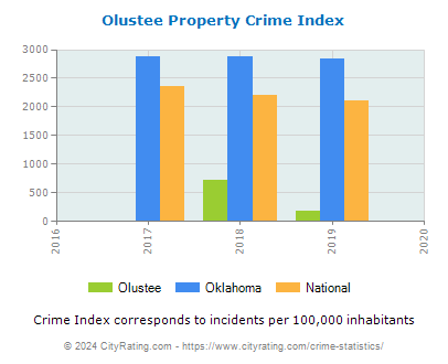 Olustee Property Crime vs. State and National Per Capita
