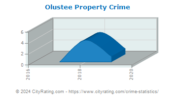Olustee Property Crime