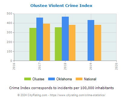 Olustee Violent Crime vs. State and National Per Capita