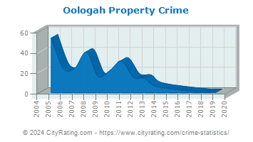 Oologah Property Crime