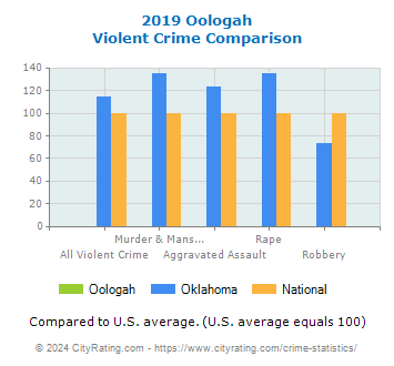 Oologah Violent Crime vs. State and National Comparison