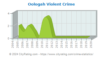 Oologah Violent Crime