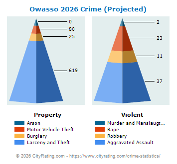 Owasso Crime 2026