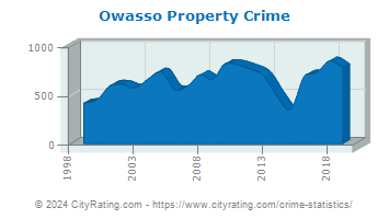 Owasso Property Crime