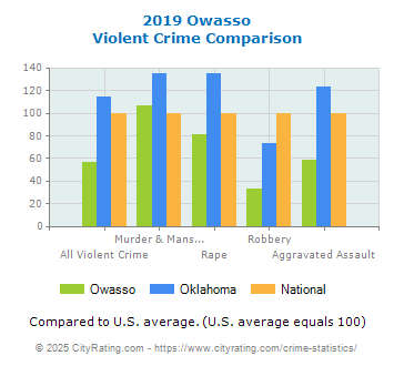 Owasso Violent Crime vs. State and National Comparison