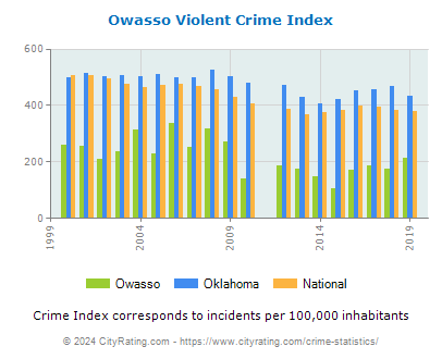 Owasso Violent Crime vs. State and National Per Capita