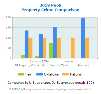 Paoli Property Crime vs. State and National Comparison