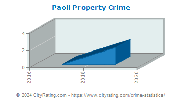 Paoli Property Crime