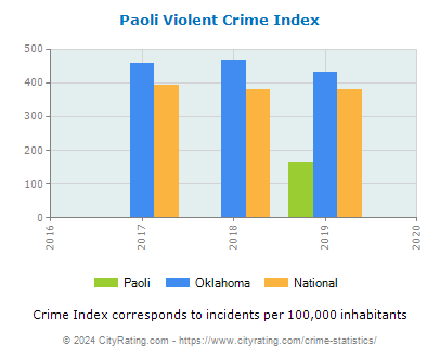 Paoli Violent Crime vs. State and National Per Capita