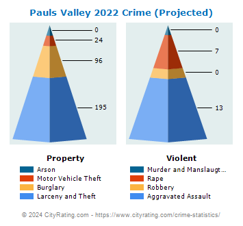 Pauls Valley Crime 2022