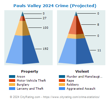 Pauls Valley Crime 2024