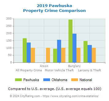 Pawhuska Property Crime vs. State and National Comparison