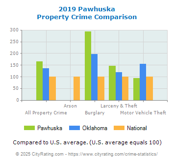 Pawhuska Property Crime vs. State and National Comparison