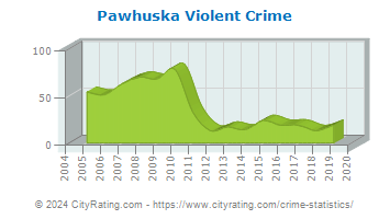 Pawhuska Violent Crime