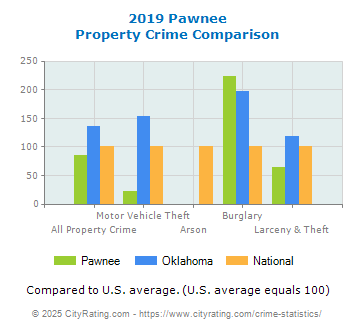 Pawnee Property Crime vs. State and National Comparison