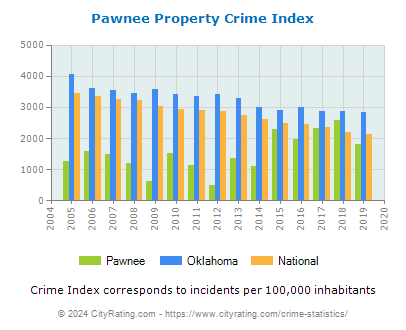 Pawnee Property Crime vs. State and National Per Capita