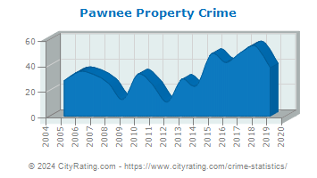 Pawnee Property Crime