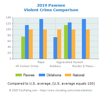 Pawnee Violent Crime vs. State and National Comparison