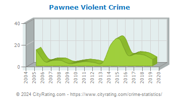 Pawnee Violent Crime
