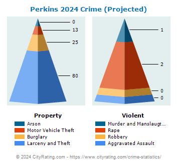 Perkins Crime 2024