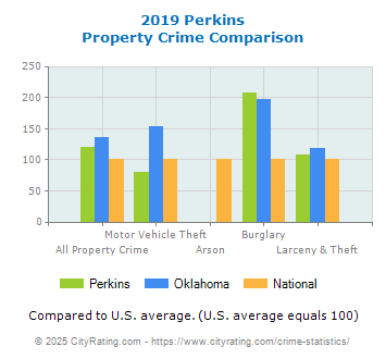 Perkins Property Crime vs. State and National Comparison