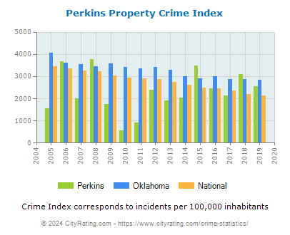 Perkins Property Crime vs. State and National Per Capita