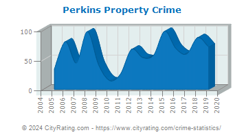 Perkins Property Crime